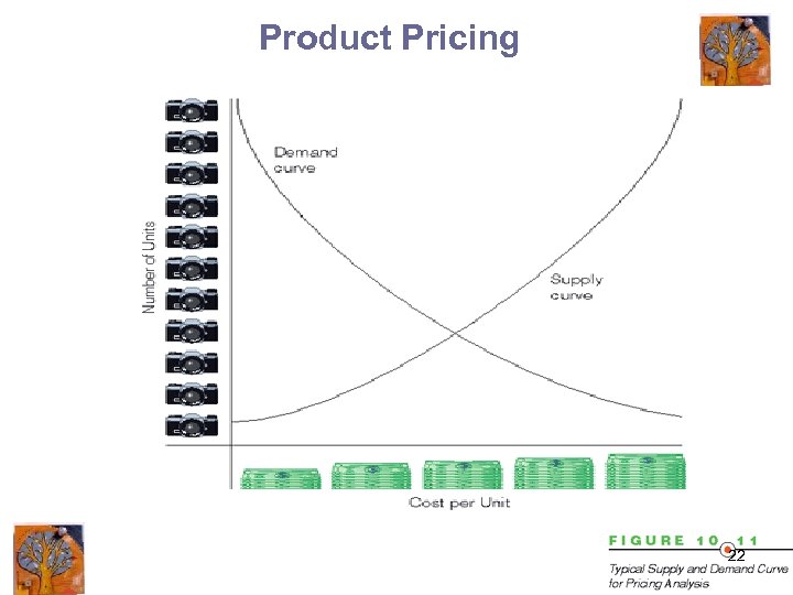 Product Pricing 22 