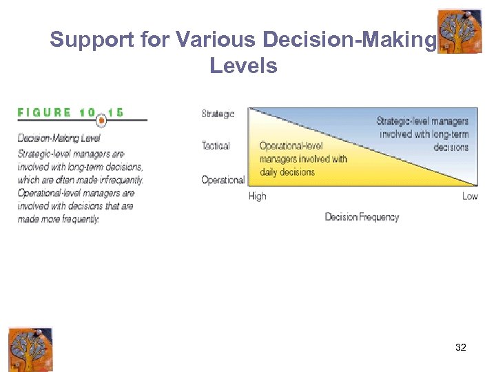 Support for Various Decision-Making Levels 32 