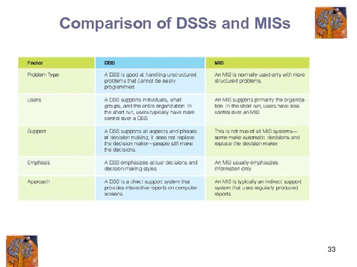 Comparison of DSSs and MISs 33 