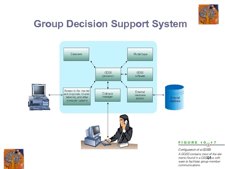 Group Decision Support System 41 