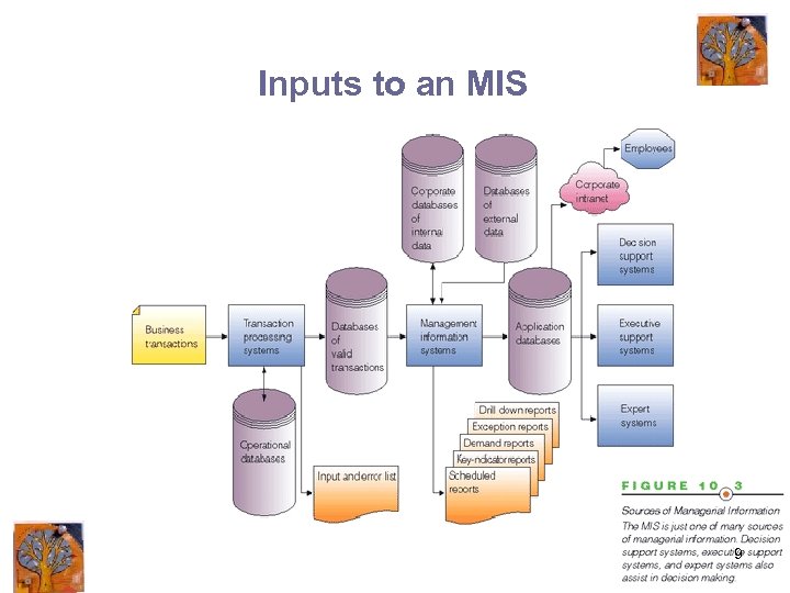 Inputs to an MIS 9 