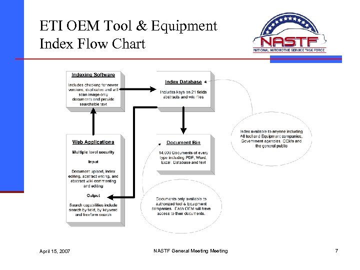 ETI OEM Tool & Equipment Index Flow Chart April 15, 2007 NASTF General Meeting