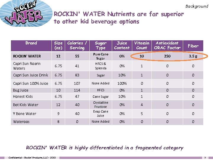 Background ROCKIN' WATER Nutrients are far superior to other kid beverage options Brand Size