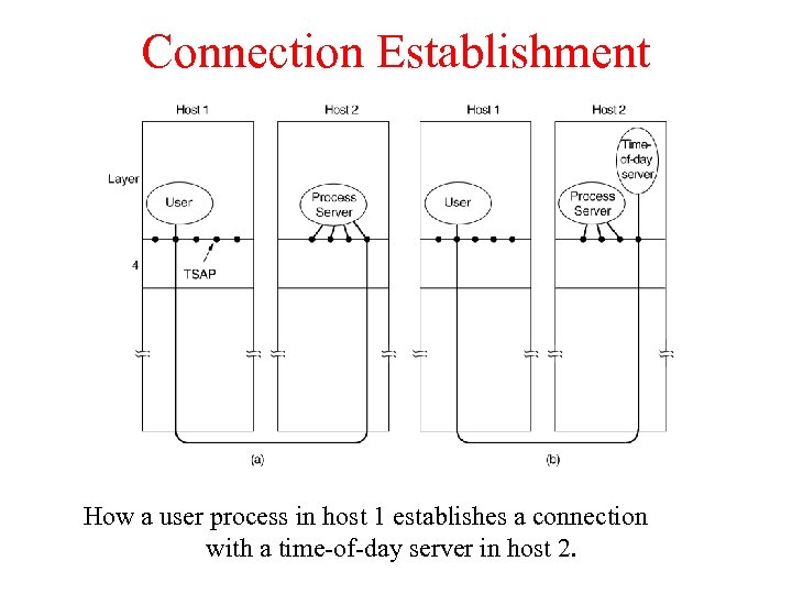 Connection Establishment How a user process in host 1 establishes a connection with a