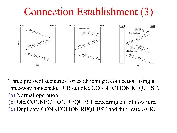 Connection Establishment (3) Three protocol scenarios for establishing a connection using a three-way handshake.