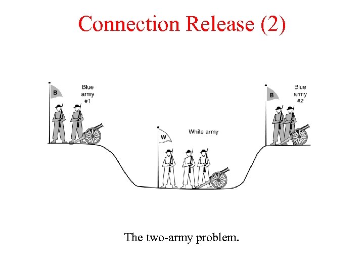 Connection Release (2) The two-army problem. 