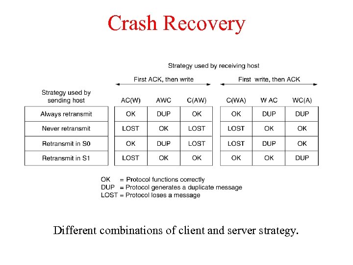 Crash Recovery Different combinations of client and server strategy. 