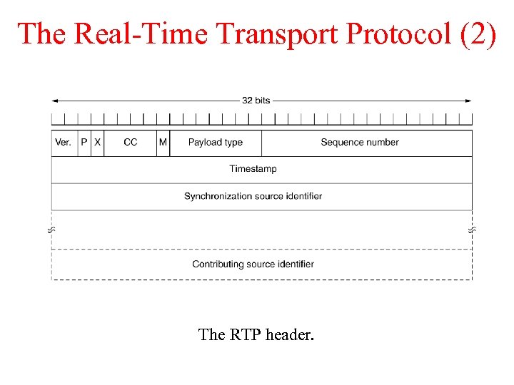 The Real-Time Transport Protocol (2) The RTP header. 