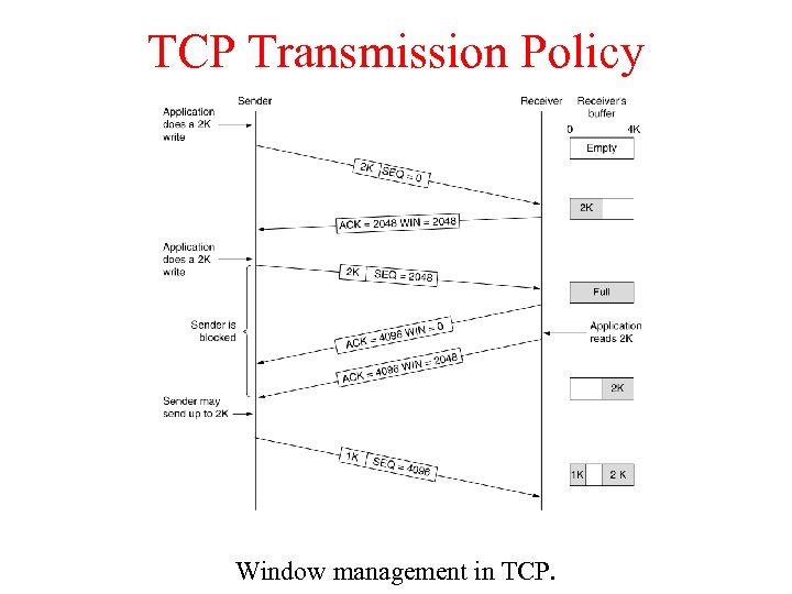 TCP Transmission Policy Window management in TCP. 