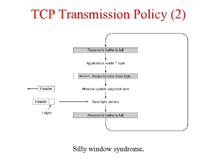 TCP Transmission Policy (2) Silly window syndrome. 
