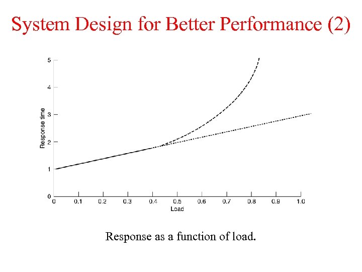 System Design for Better Performance (2) Response as a function of load. 