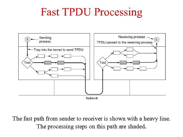 Fast TPDU Processing The fast path from sender to receiver is shown with a