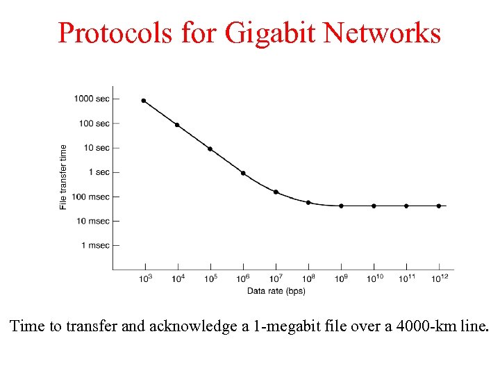 Protocols for Gigabit Networks Time to transfer and acknowledge a 1 -megabit file over