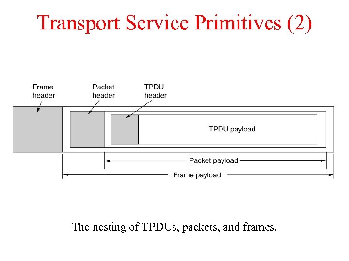 Transport Service Primitives (2) The nesting of TPDUs, packets, and frames. 