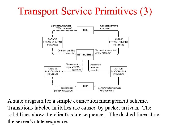 Transport Service Primitives (3) A state diagram for a simple connection management scheme. Transitions