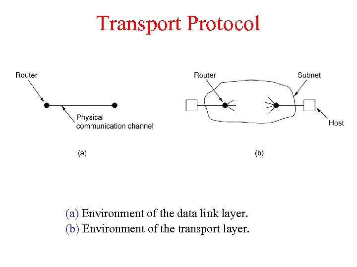 Transport Protocol (a) Environment of the data link layer. (b) Environment of the transport