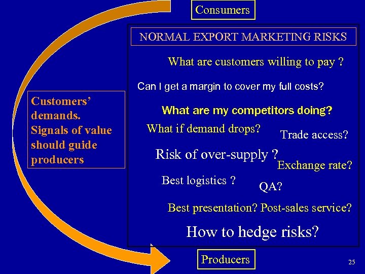 Consumers NORMAL EXPORT MARKETING RISKS What are customers willing to pay ? Can I
