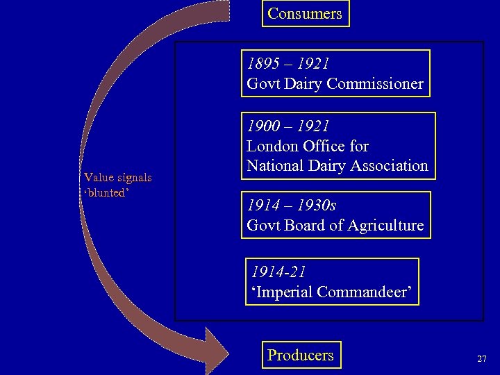 Consumers 1895 – 1921 Govt Dairy Commissioner Value signals ‘blunted’ 1900 – 1921 London