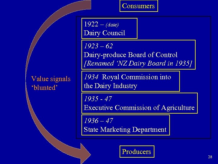 Consumers 1922 – (date) Dairy Council 1923 – 62 Dairy-produce Board of Control [Renamed