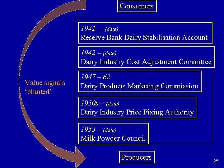 Consumers 1942 – (date) Reserve Bank Dairy Stabilisation Account 1942 – (date) Dairy Industry