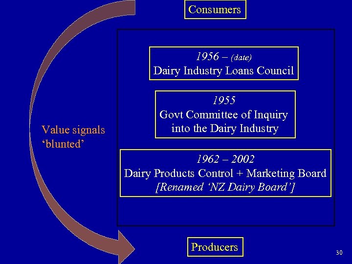 Consumers 1956 – (date) Dairy Industry Loans Council Value signals ‘blunted’ 1955 Govt Committee