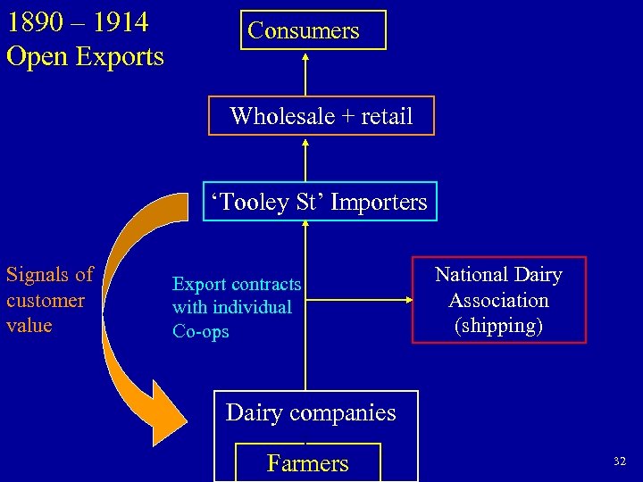 1890 – 1914 Open Exports Consumers Wholesale + retail ‘Tooley St’ Importers Signals of