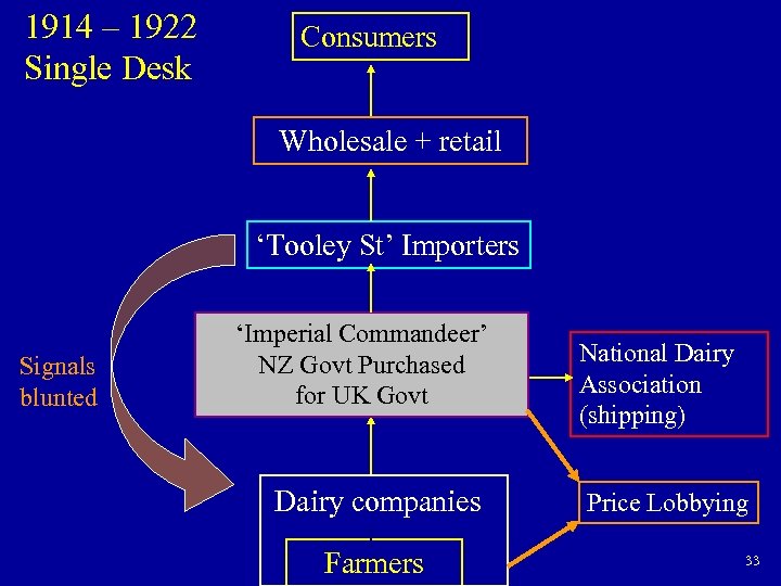 1914 – 1922 Single Desk Consumers Wholesale + retail ‘Tooley St’ Importers Signals blunted