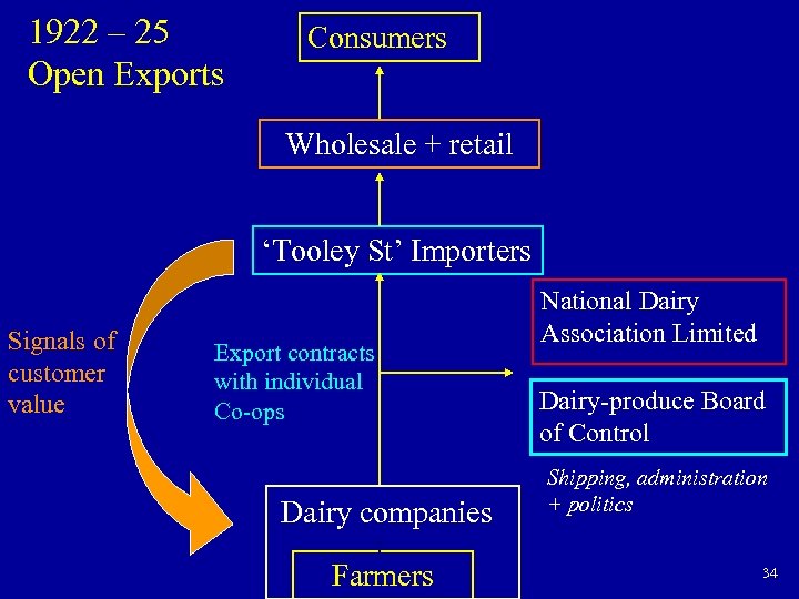 1922 – 25 Open Exports Consumers Wholesale + retail ‘Tooley St’ Importers Signals of