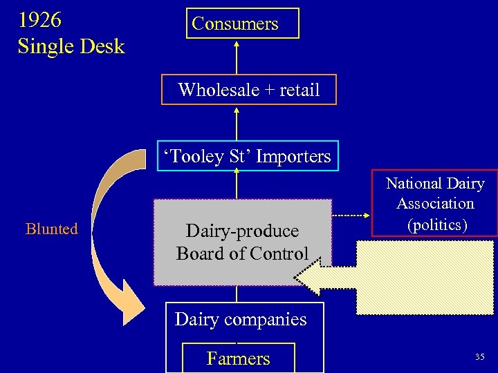 1926 Single Desk Consumers Wholesale + retail ‘Tooley St’ Importers Blunted Dairy-produce Board of