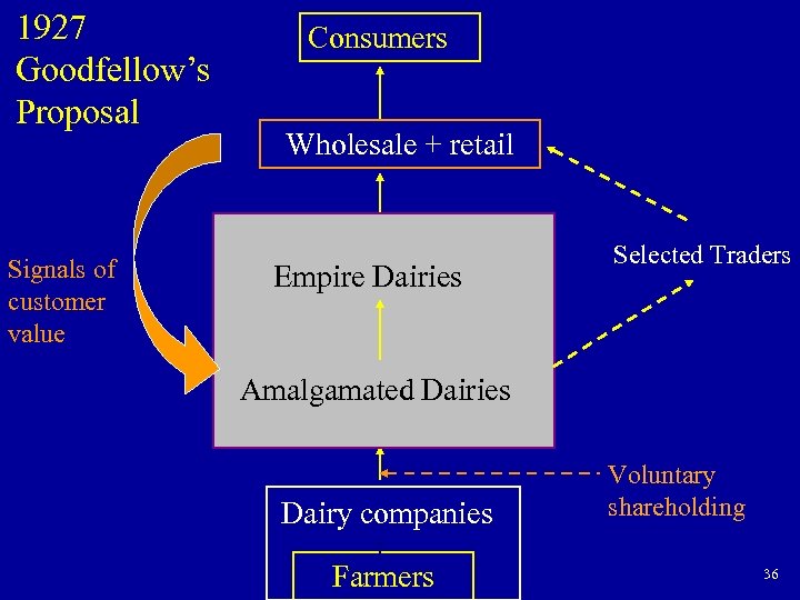 1927 Goodfellow’s Proposal Signals of customer value Consumers Wholesale + retail Empire Dairies Selected