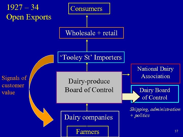 1927 – 34 Open Exports Consumers Wholesale + retail ‘Tooley St’ Importers Signals of