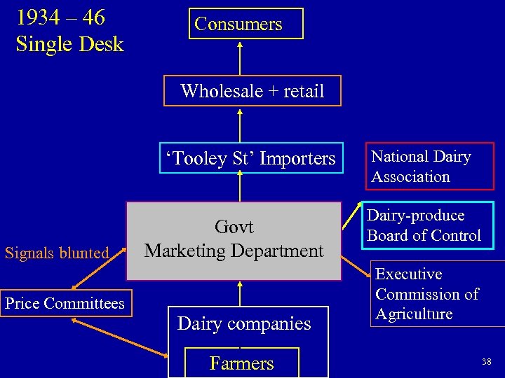 1934 – 46 Single Desk Consumers Wholesale + retail ‘Tooley St’ Importers Signals blunted