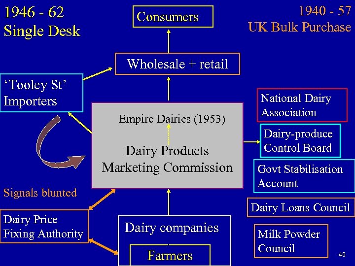 1946 - 62 Single Desk Consumers 1940 - 57 UK Bulk Purchase Wholesale +