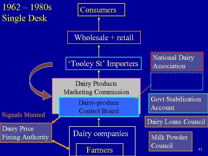 1962 – 1980 s Single Desk Consumers Wholesale + retail ‘Tooley St’ Importers Dairy