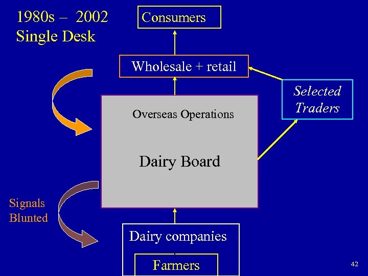 1980 s – 2002 Single Desk Consumers Wholesale + retail Overseas Operations Selected Traders