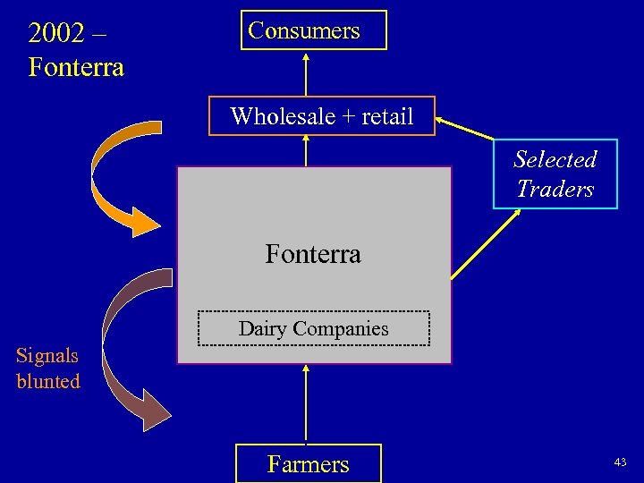 2002 – Fonterra Consumers Wholesale + retail Selected Traders Fonterra Dairy Companies Signals blunted