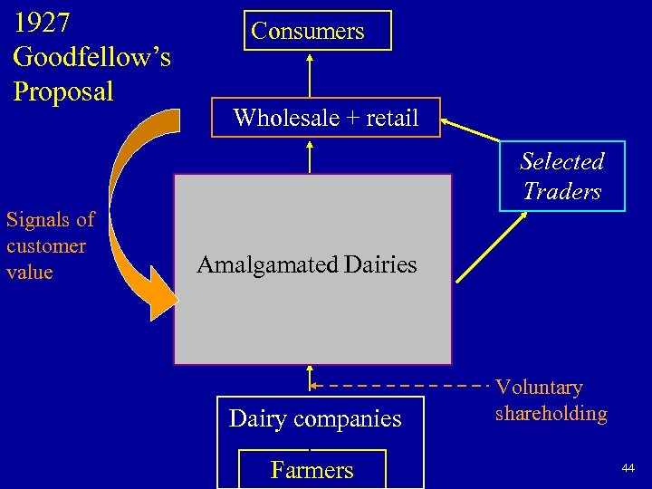 1927 Goodfellow’s Proposal Consumers Wholesale + retail Selected Traders Signals of customer value Amalgamated