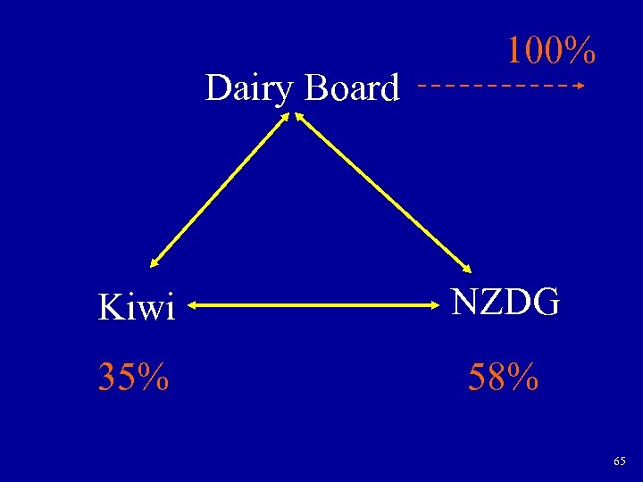 Dairy Board 100% Kiwi NZDG 35% 58% 65 