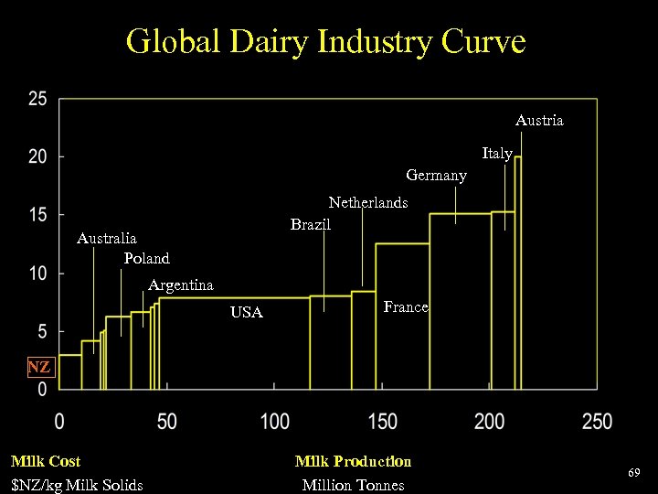 Global Dairy Industry Curve Austria Italy Germany Netherlands Brazil Australia Poland Argentina USA France