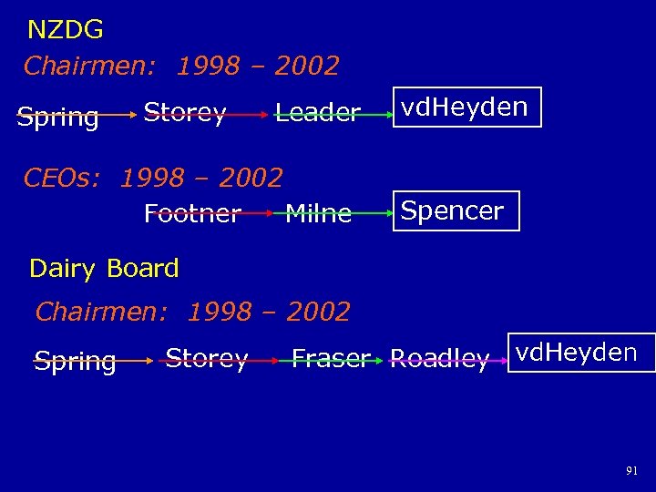 NZDG Chairmen: 1998 – 2002 Spring Storey Leader CEOs: 1998 – 2002 Footner Milne