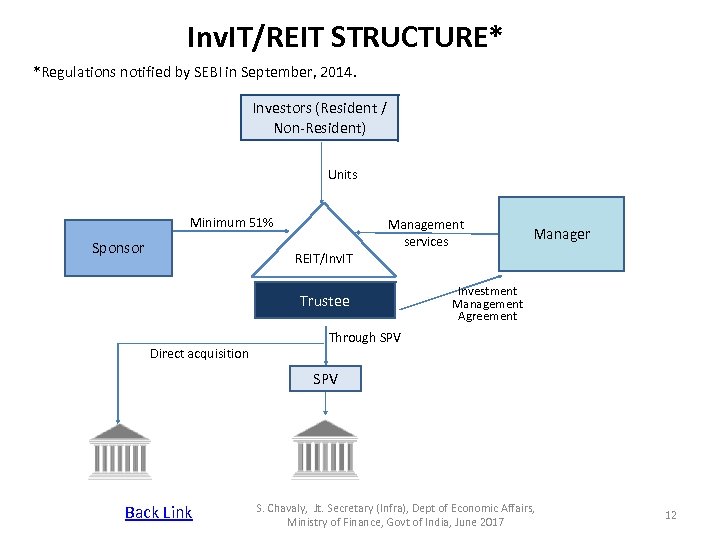 Inv. IT/REIT STRUCTURE* *Regulations notified by SEBI in September, 2014. Investors (Resident / Non-Resident)