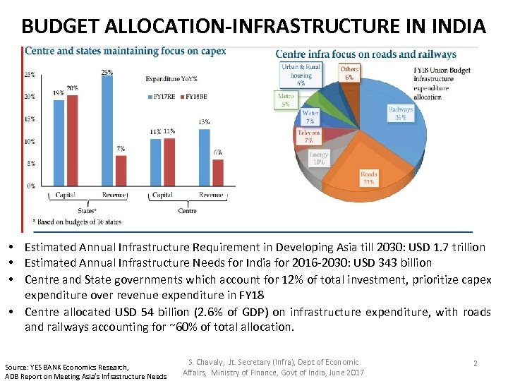 BUDGET ALLOCATION-INFRASTRUCTURE IN INDIA • Estimated Annual Infrastructure Requirement in Developing Asia till 2030: