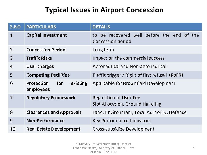 Typical Issues in Airport Concession S. NO PARTICULARS DETAILS 1 Capital Investment to be