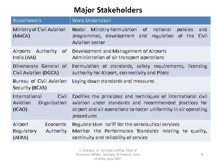 Major Stakeholders Work Undertaken Ministry of Civil Aviation Nodal Ministry-formulation of national policies and