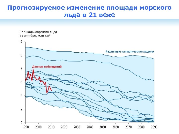 Прогнозируемое изменение площади морского льда в 21 веке 