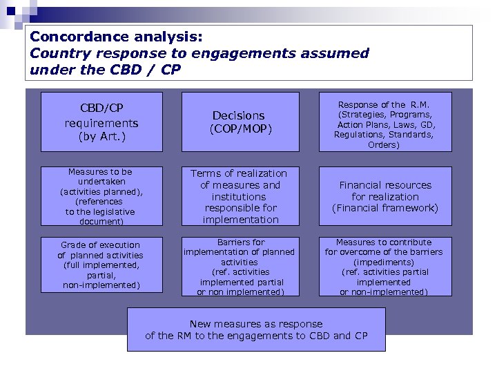Concordance analysis: Country response to engagements assumed under the CBD / CP CBD/CP requirements