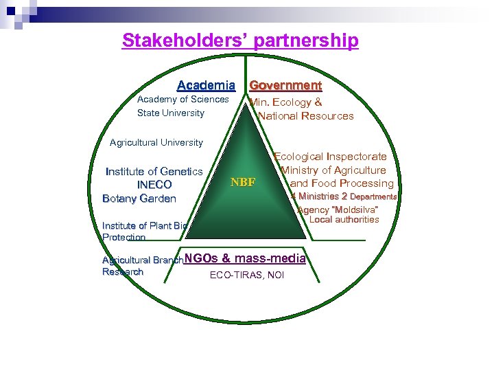 Stakeholders’ partnership Academia Academy of Sciences State University Government Min. Ecology & National Resources