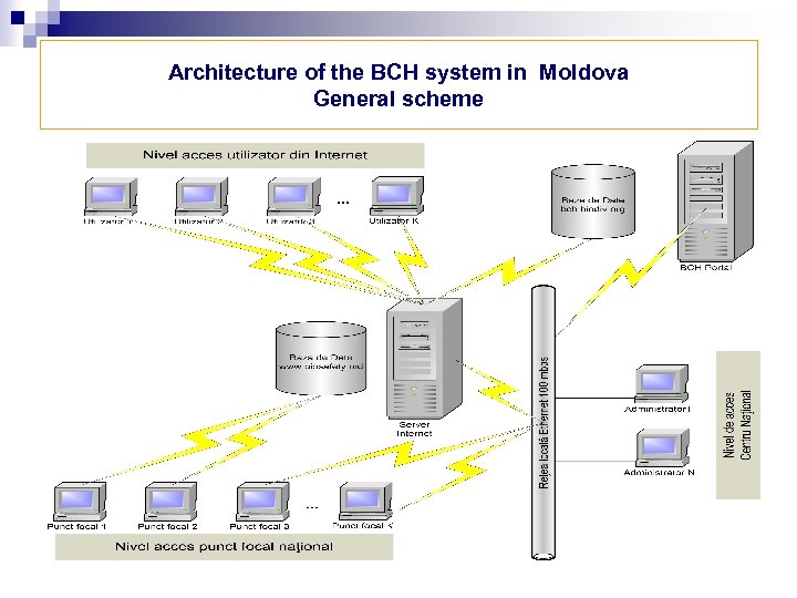 Architecture of the BCH system in Moldova General scheme 