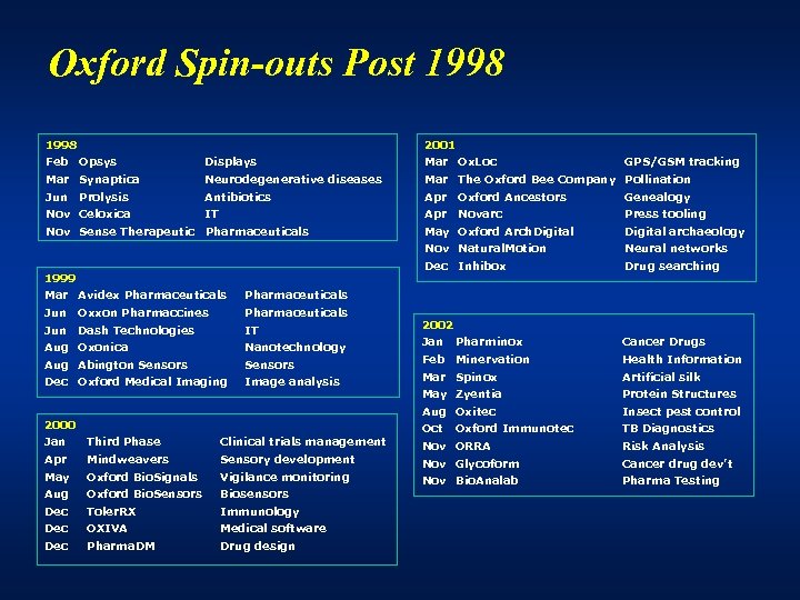 Oxford Spin-outs Post 1998 2001 Feb Opsys Displays Mar Ox. Loc Mar Synaptica Neurodegenerative