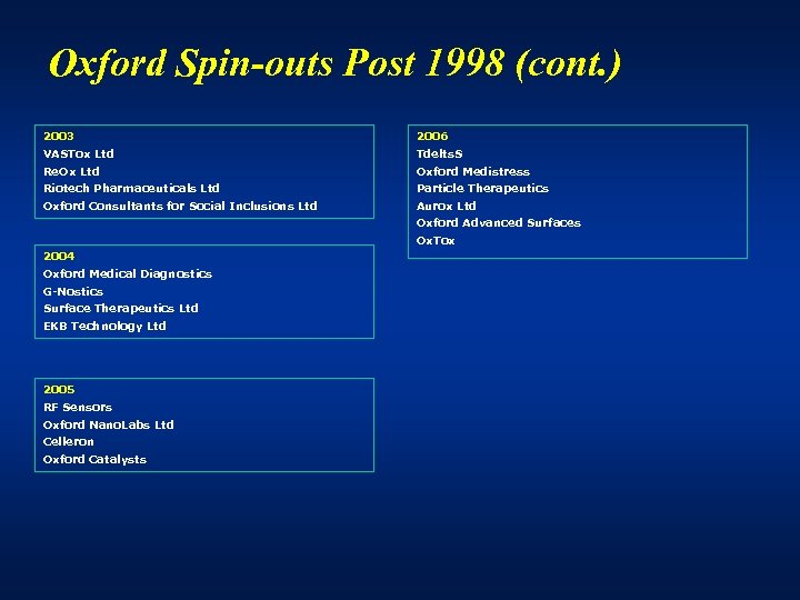 Oxford Spin-outs Post 1998 (cont. ) 2003 2006 VASTox Ltd Tdelts. S Re. Ox